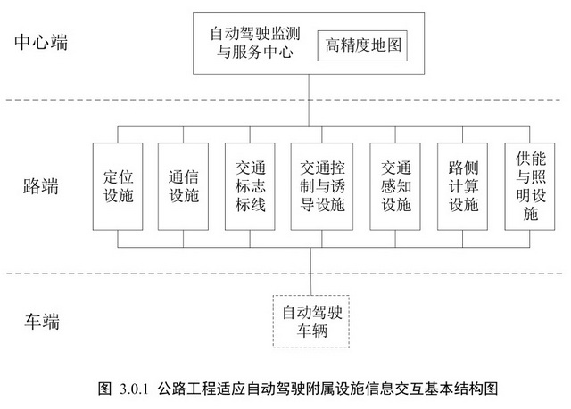 支撐自動駕駛產業化 我國擬規范公路工程附屬設施建設，深化通信與自動控制技術研究服務